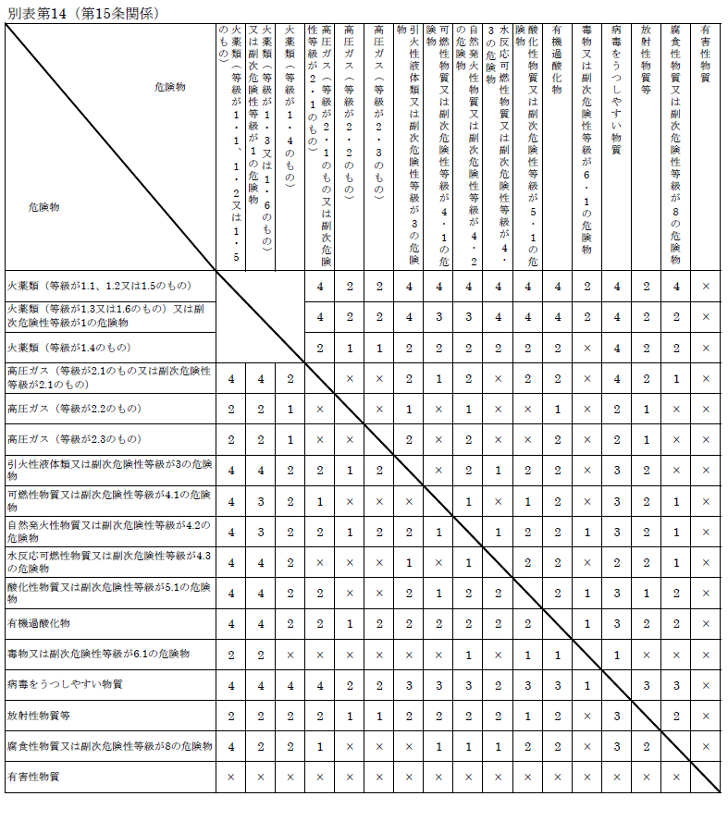 元気 危険物船舶運送及び貯蔵規則 ２０訂版 / 国土交通省海事局検査